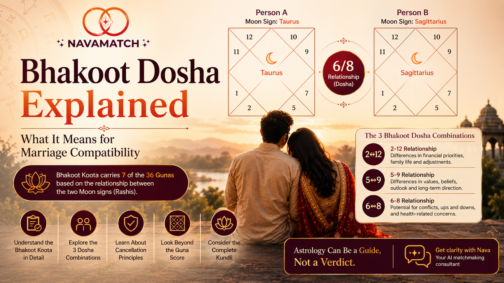 Bhakoot Dosha explained through two Kundli charts, Moon signs and a couple evaluating marriage compatibility
