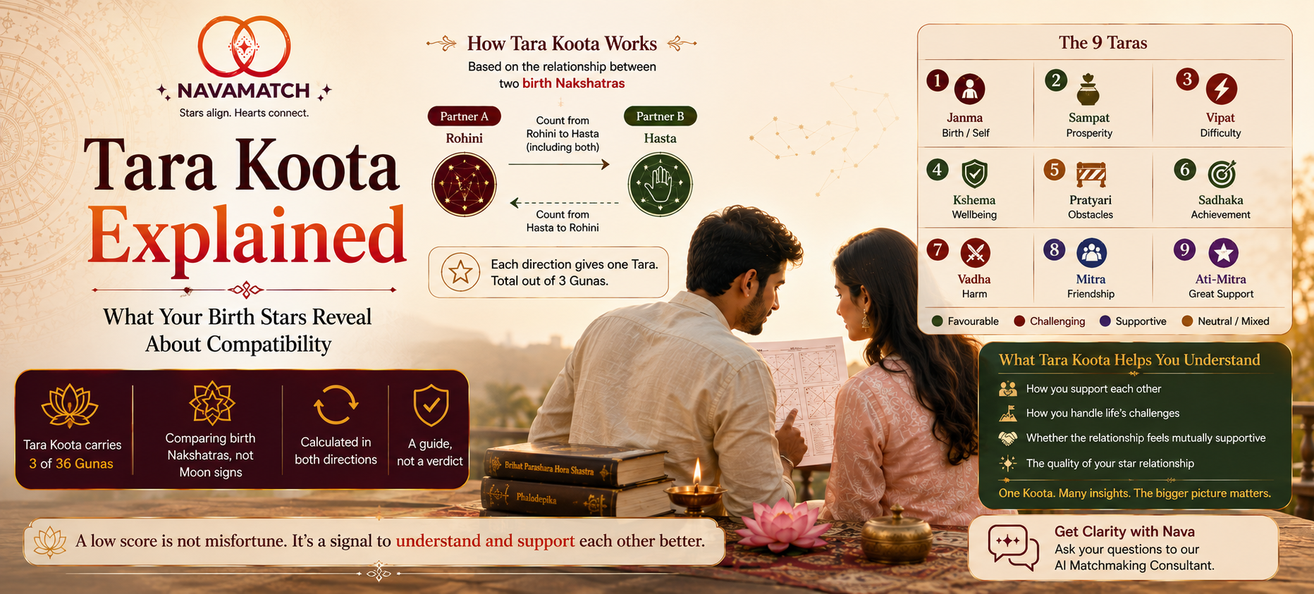 Tara Koota explained through two birth Nakshatras, the nine Tara categories and a couple exploring Kundli compatibility