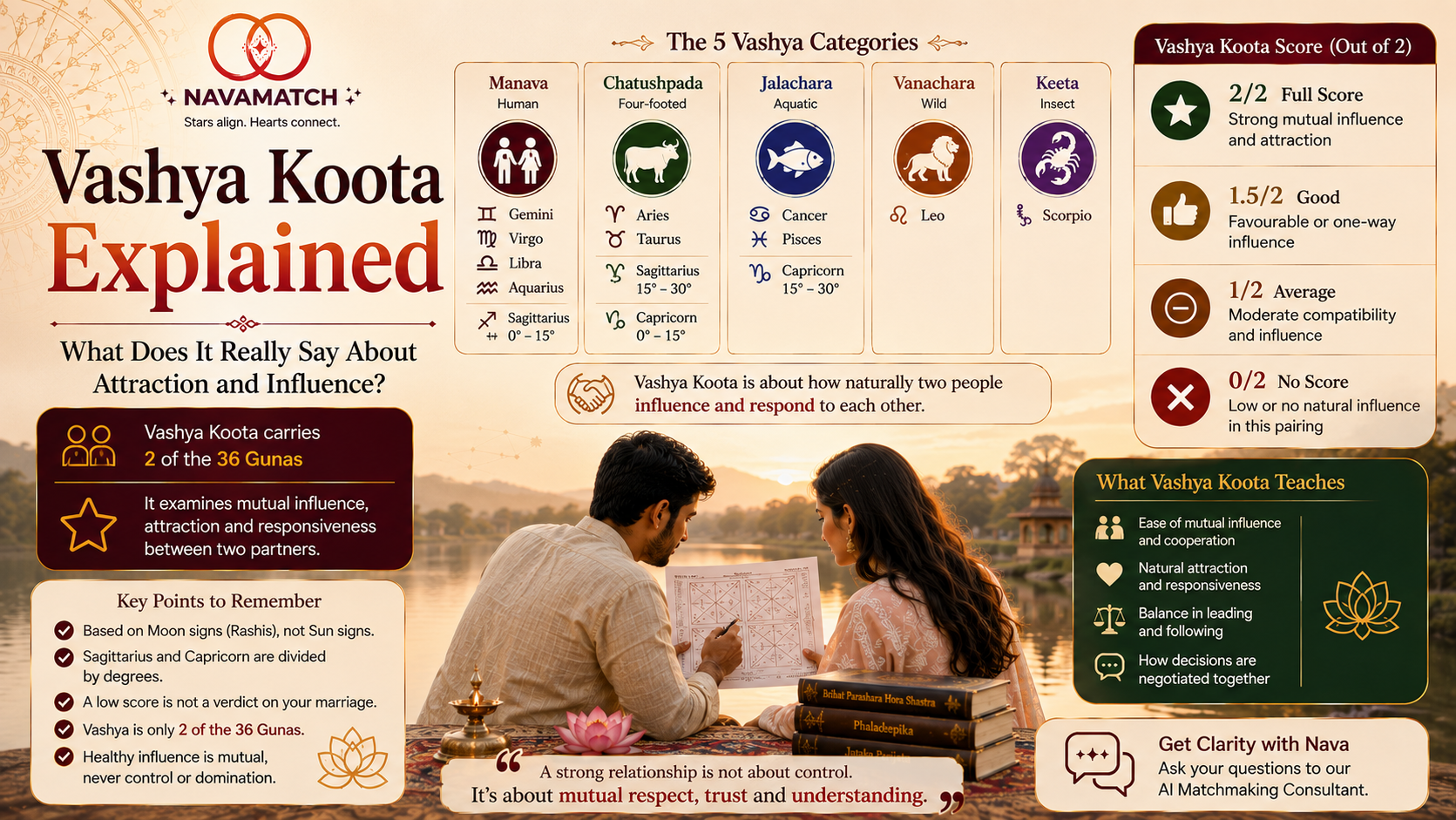 Vashya Koota explained through five Moon sign categories and a couple exploring attraction and relationship dynamics