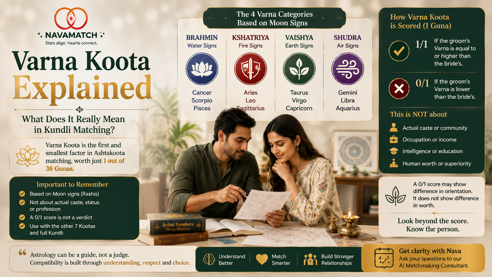 Varna Koota explained through four traditional Moon sign categories and a modern couple exploring Kundli compatibility