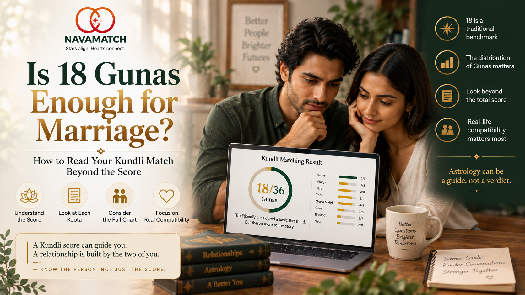 Couple reviewing a Kundli matching report showing an 18 out of 36 Guna score while considering deeper relationship compatibility